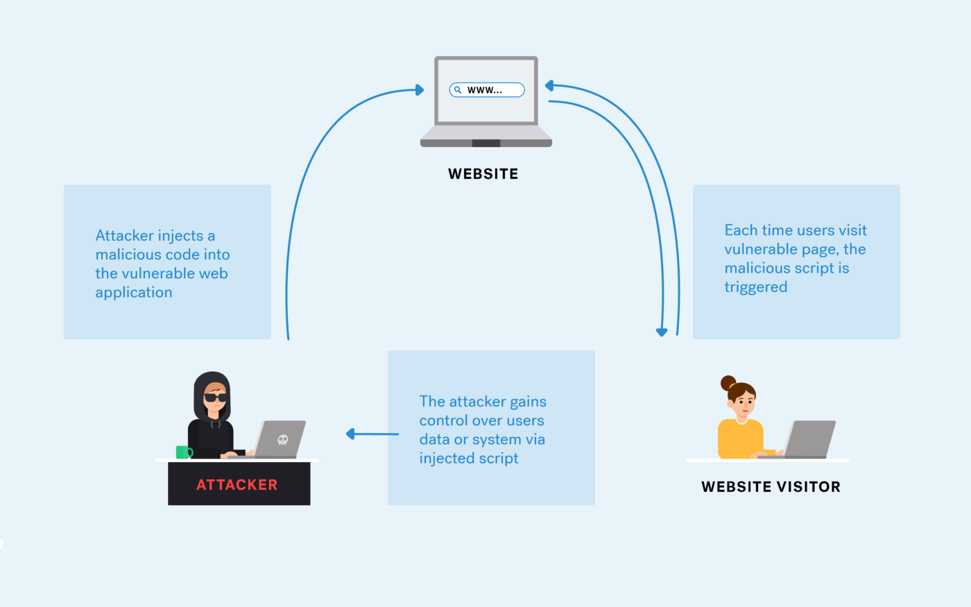 A Pentester’s Guide to Cross-Site Scripting (XSS) cover image